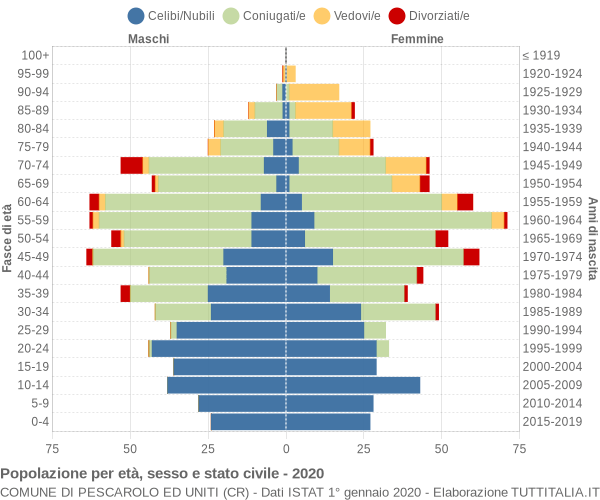 Grafico Popolazione per età, sesso e stato civile Comune di Pescarolo ed Uniti (CR)