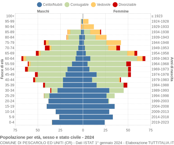 Grafico Popolazione per età, sesso e stato civile Comune di Pescarolo ed Uniti (CR)