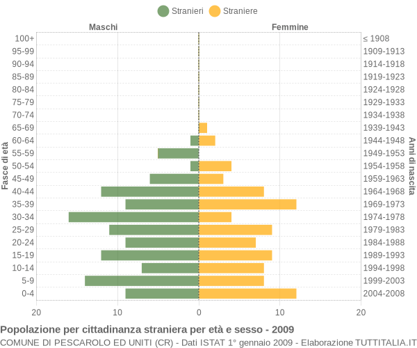 Grafico cittadini stranieri - Pescarolo ed Uniti 2009