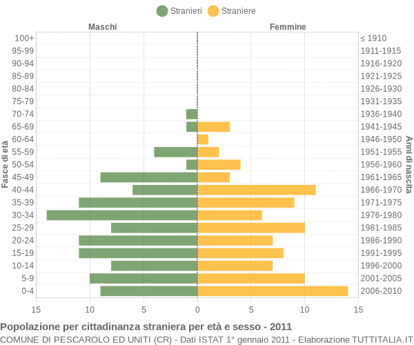 Grafico cittadini stranieri - Pescarolo ed Uniti 2011