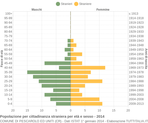 Grafico cittadini stranieri - Pescarolo ed Uniti 2014