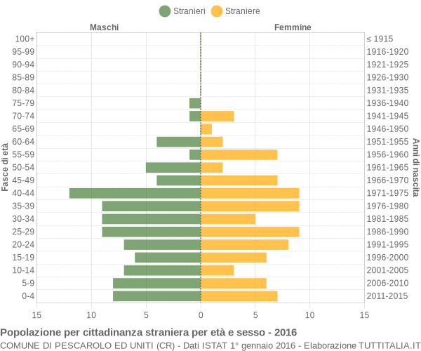 Grafico cittadini stranieri - Pescarolo ed Uniti 2016