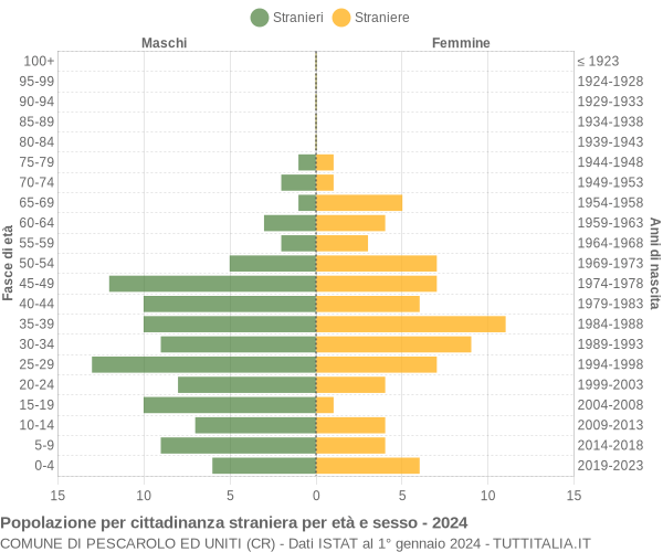 Grafico cittadini stranieri - Pescarolo ed Uniti 2024