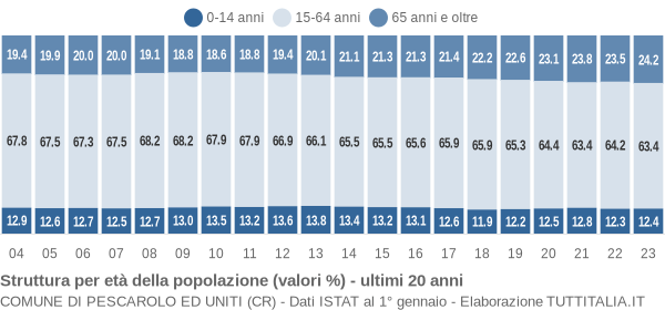 Grafico struttura della popolazione Comune di Pescarolo ed Uniti (CR)