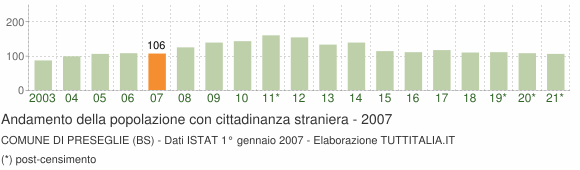 Grafico andamento popolazione stranieri Comune di Preseglie (BS)