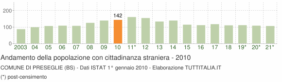 Grafico andamento popolazione stranieri Comune di Preseglie (BS)