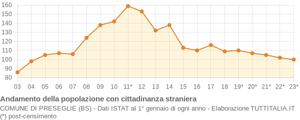 Andamento popolazione stranieri Comune di Preseglie (BS)