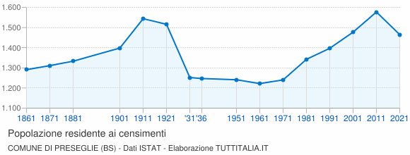 Grafico andamento storico popolazione Comune di Preseglie (BS)