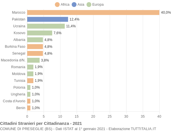 Grafico cittadinanza stranieri - Preseglie 2021