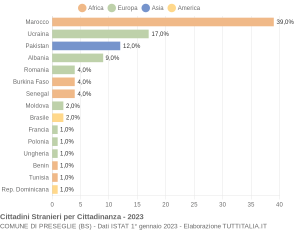 Grafico cittadinanza stranieri - Preseglie 2023