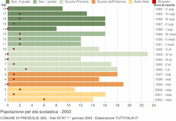 Grafico Popolazione in età scolastica - Preseglie 2003