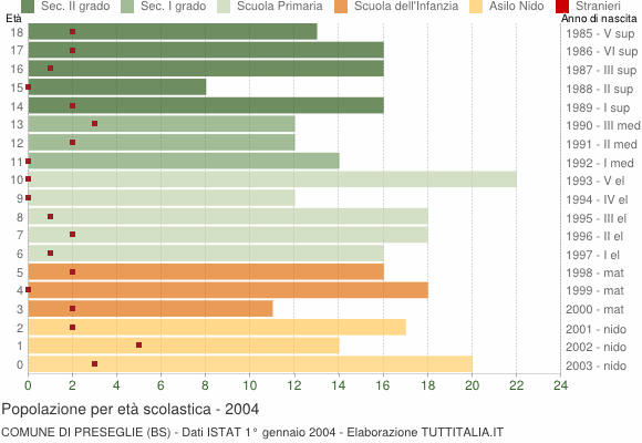 Grafico Popolazione in età scolastica - Preseglie 2004