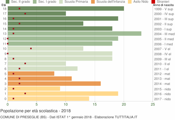 Grafico Popolazione in età scolastica - Preseglie 2018