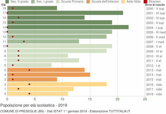 Grafico Popolazione in età scolastica - Preseglie 2019