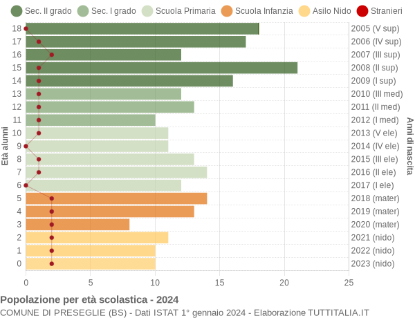 Grafico Popolazione in età scolastica - Preseglie 2024