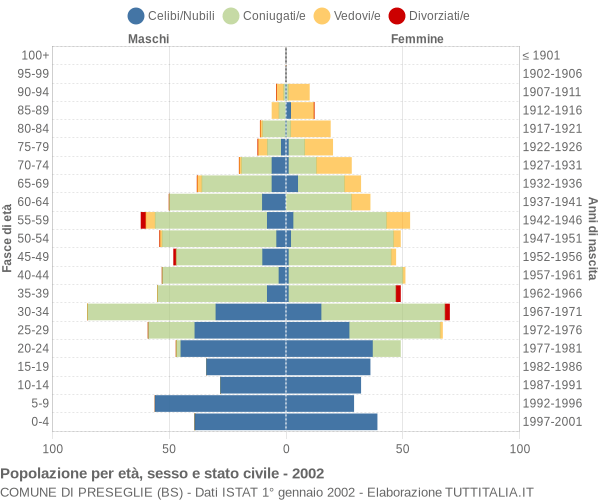 Grafico Popolazione per età, sesso e stato civile Comune di Preseglie (BS)