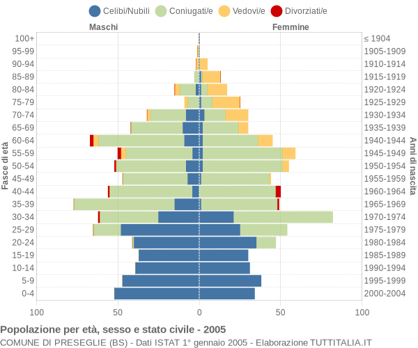 Grafico Popolazione per età, sesso e stato civile Comune di Preseglie (BS)