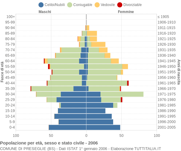 Grafico Popolazione per età, sesso e stato civile Comune di Preseglie (BS)