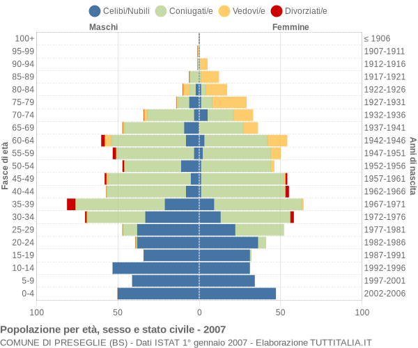 Grafico Popolazione per età, sesso e stato civile Comune di Preseglie (BS)