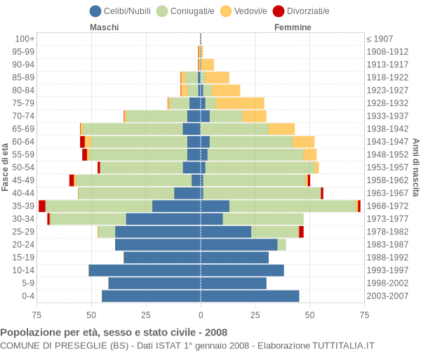 Grafico Popolazione per età, sesso e stato civile Comune di Preseglie (BS)