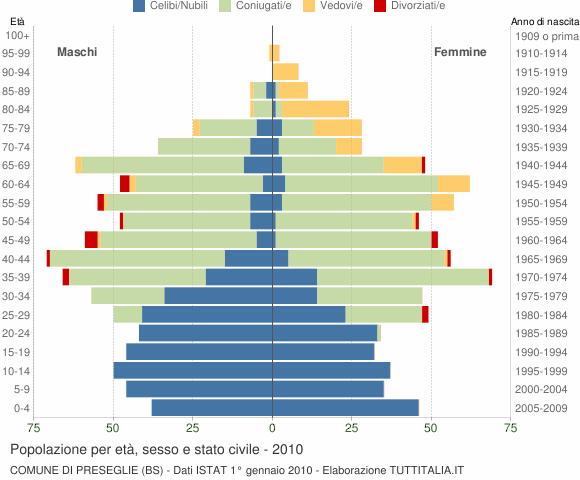Grafico Popolazione per età, sesso e stato civile Comune di Preseglie (BS)