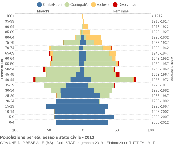 Grafico Popolazione per età, sesso e stato civile Comune di Preseglie (BS)