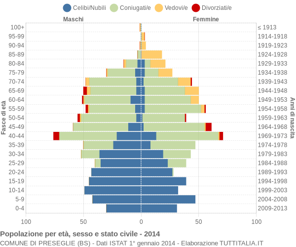 Grafico Popolazione per età, sesso e stato civile Comune di Preseglie (BS)