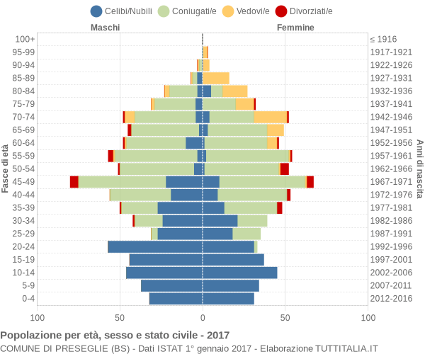 Grafico Popolazione per età, sesso e stato civile Comune di Preseglie (BS)