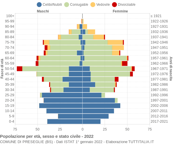 Grafico Popolazione per età, sesso e stato civile Comune di Preseglie (BS)