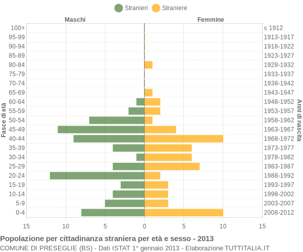 Grafico cittadini stranieri - Preseglie 2013