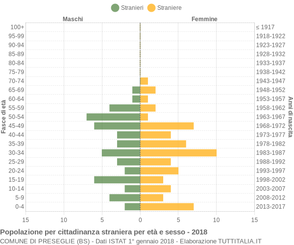 Grafico cittadini stranieri - Preseglie 2018