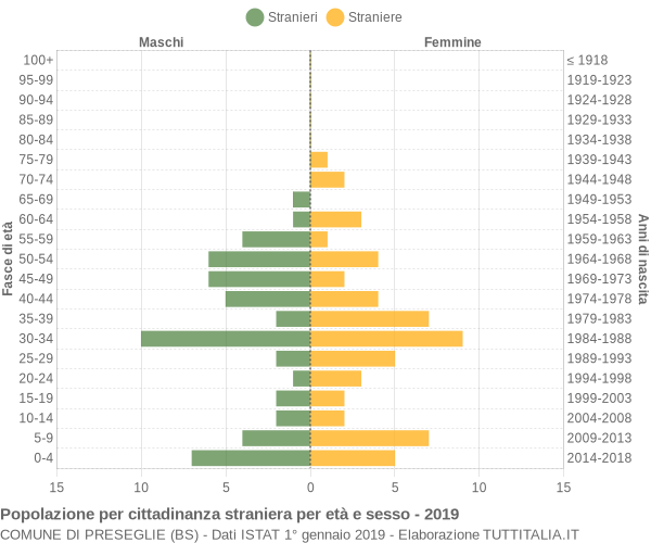 Grafico cittadini stranieri - Preseglie 2019