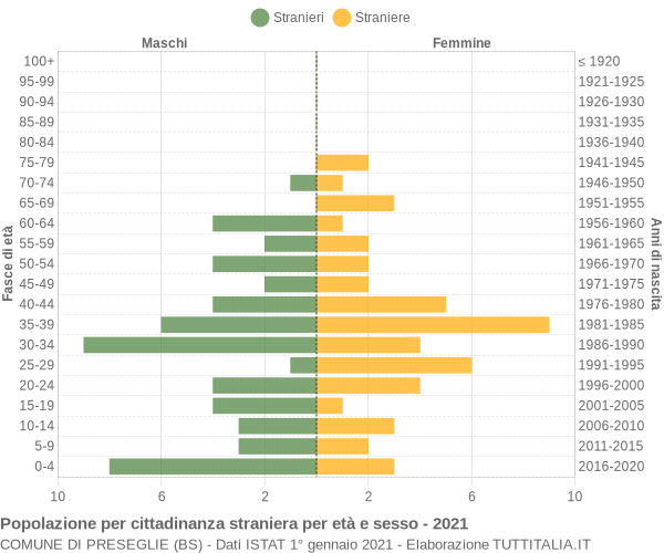 Grafico cittadini stranieri - Preseglie 2021