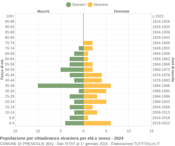 Grafico cittadini stranieri - Preseglie 2024