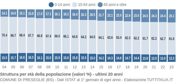 Grafico struttura della popolazione Comune di Preseglie (BS)