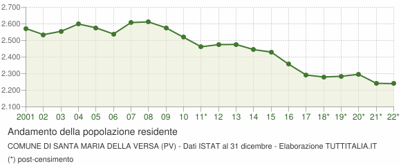 Andamento popolazione Comune di Santa Maria della Versa (PV)