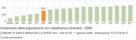 Grafico andamento popolazione stranieri Comune di Santa Maria della Versa (PV)