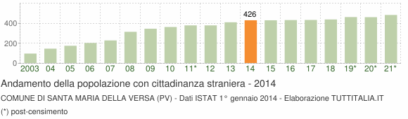 Grafico andamento popolazione stranieri Comune di Santa Maria della Versa (PV)