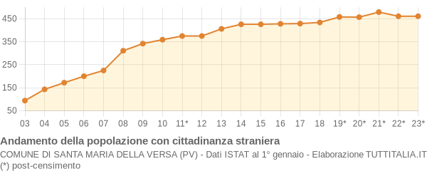 Andamento popolazione stranieri Comune di Santa Maria della Versa (PV)