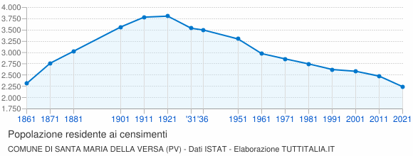 Grafico andamento storico popolazione Comune di Santa Maria della Versa (PV)