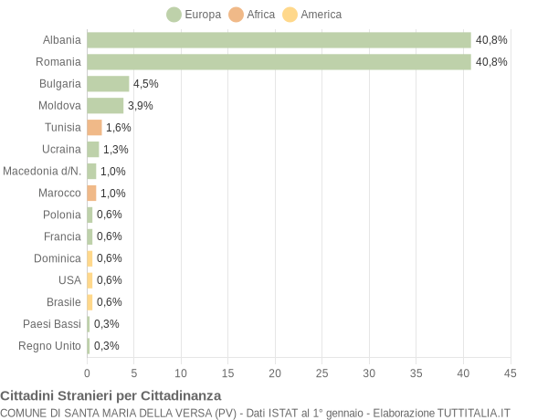 Grafico cittadinanza stranieri - Santa Maria della Versa 2008