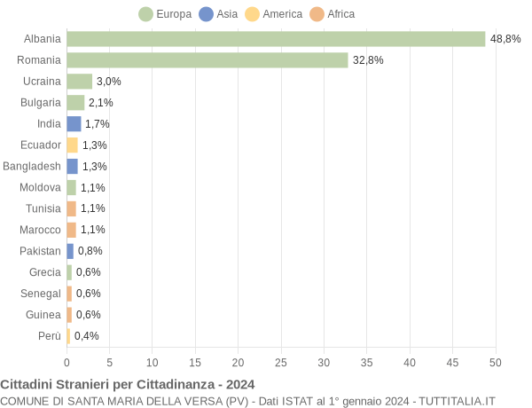 Grafico cittadinanza stranieri - Santa Maria della Versa 2024