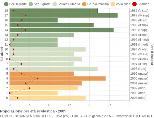 Grafico Popolazione in età scolastica - Santa Maria della Versa 2005