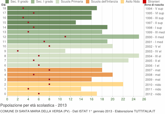 Grafico Popolazione in età scolastica - Santa Maria della Versa 2013