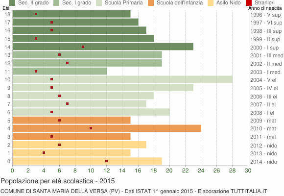 Grafico Popolazione in età scolastica - Santa Maria della Versa 2015