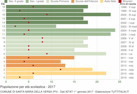 Grafico Popolazione in età scolastica - Santa Maria della Versa 2017
