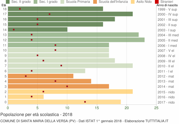 Grafico Popolazione in età scolastica - Santa Maria della Versa 2018