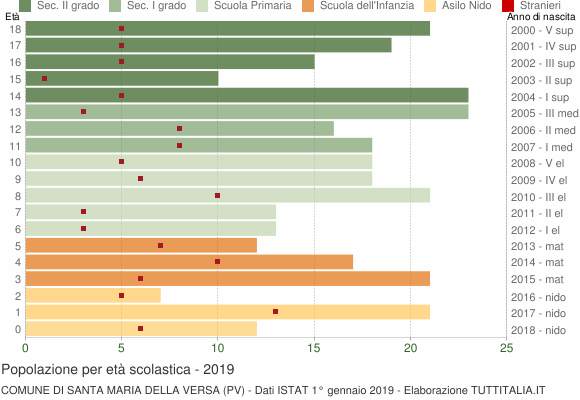 Grafico Popolazione in età scolastica - Santa Maria della Versa 2019