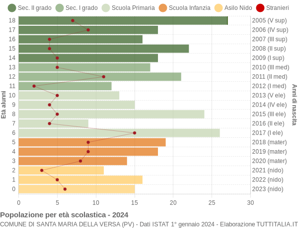 Grafico Popolazione in età scolastica - Santa Maria della Versa 2024