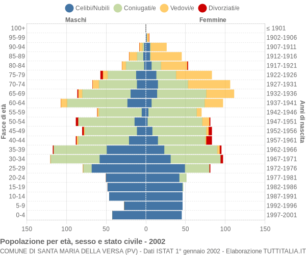 Grafico Popolazione per età, sesso e stato civile Comune di Santa Maria della Versa (PV)